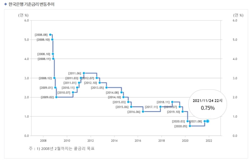한국은행 기준금리 추이 / 자료출처= 한국은행 홈페이지(2021.11.24 22시 조회 기준)