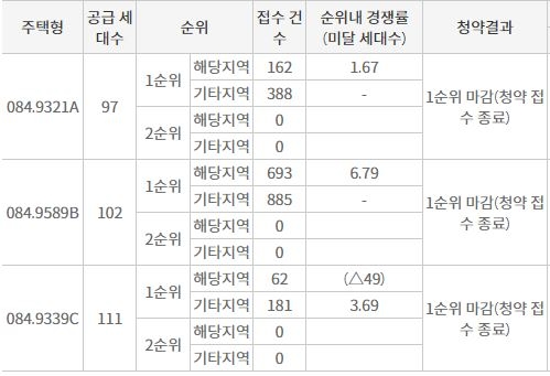 힐스테이트 오룡 42블록 1순위청약 결과 / 자료=한국부동산원 청약홈