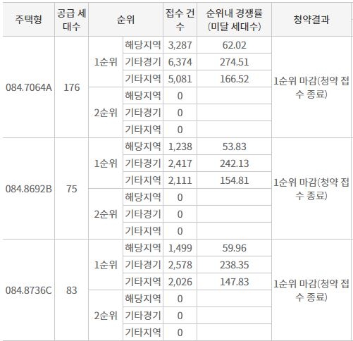 GTX 운정역 금강펜테리움 센트럴파크 1순위청약 결과 / 자료=한국부동산원 청약홈