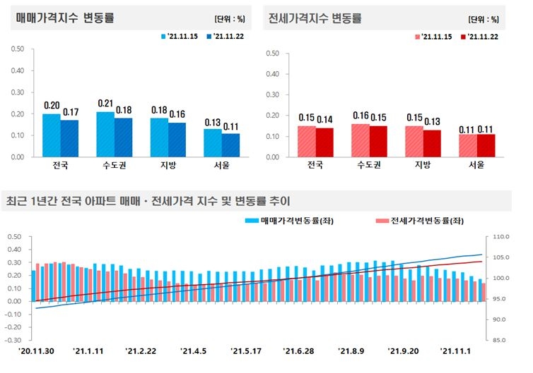 11월 4주 전국 아파트 매매-전세가격지수 변동률. / 자료제공=한국부동산원