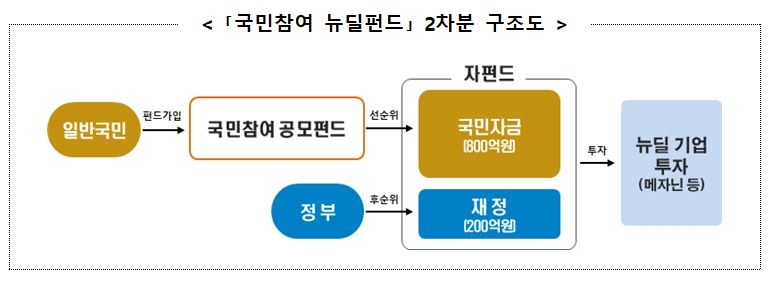 29일부터 뉴딜펀드 2차분 판매…‘일주일 만에 완판’ 1차분 수익률 보니