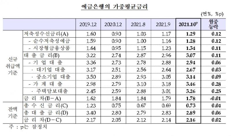 예금은행 가중평균금리 / 자료제공= 한국은행(2021.11.26)