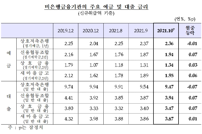 비은행예금기관 금리 / 자료제공= 한국은행(2021.11.26)