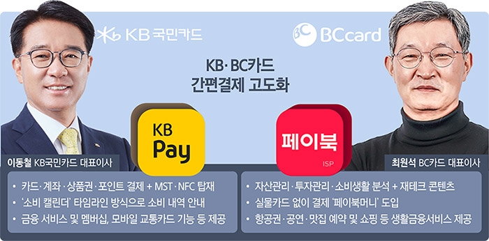[격동의 플랫폼 (2) KB·BC카드] 이동철·최원석 대표, 결제 범용성 확대 및 금융 편의성 제고