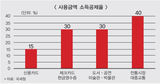 13월의 월급 연말정산, 신용카드에 답 있다