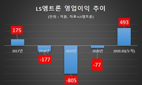 구자은 회장, LS엠트론 4년만에 흑자전환 경영능력 과시