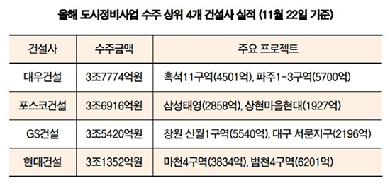 대우·포스코·GS·현대, 도시정비 1위 경쟁 점입가경