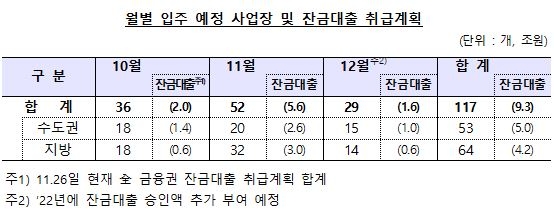 금융당국 “4분기 입주예정 사업장 잔금대출 차질없이 공급”