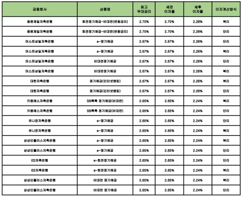자료 : 금융상품한눈에 12개월 1000만원 예치 시