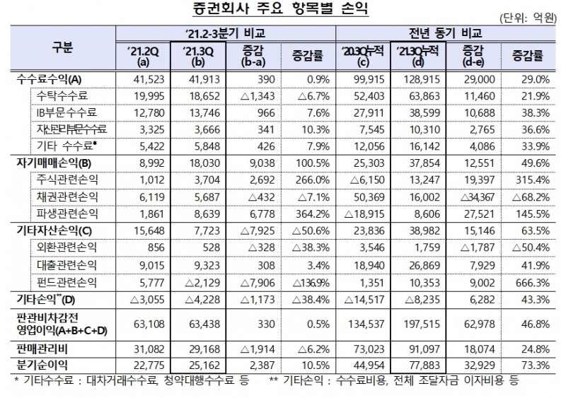 증권회사 주요 항목별 손익 / 자료제공= 금융감독원(2021.11.28)