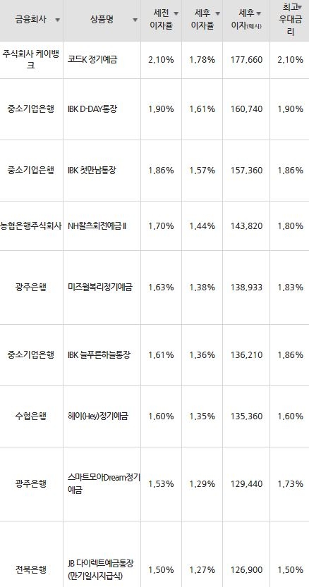 자료=금융감독원(12개월 1000만원 예치 시)