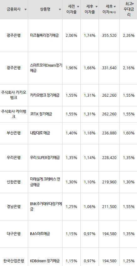 자료=금융감독원(24개월 1000만원 예치 시)