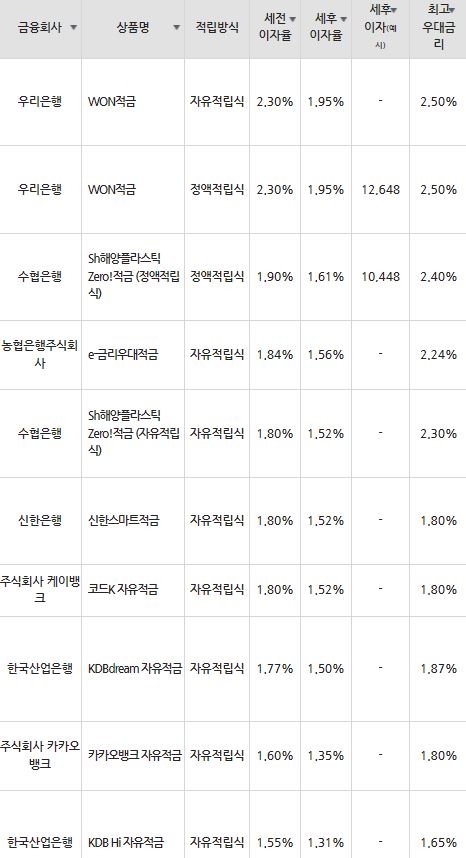 자료=금융감독원(10만원씩 12개월 적립 시)