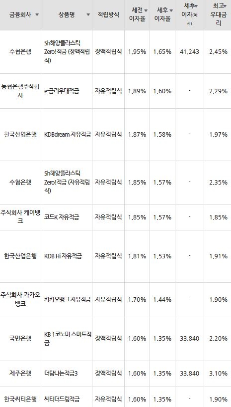 자료=금융감독원(10만원씩 24개월 적립 시)