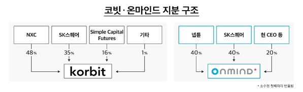 코빗, 온마인드 지분 구조. 자료=SK스퀘어