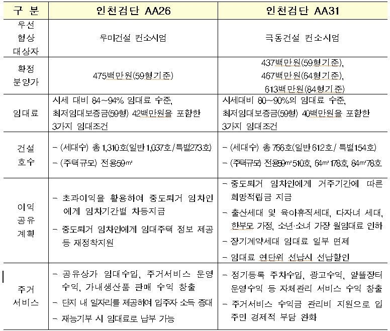 인천검단 AA26, AA31 주요 사업내용 / 자료=국토교통부