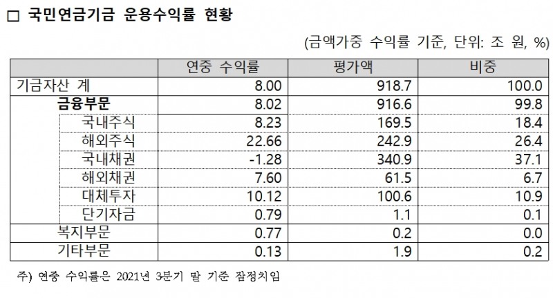 2021년 3분기 말 국민연금기금 운용수익률 / 자료제공= 국민연금공단(2021.11.29)