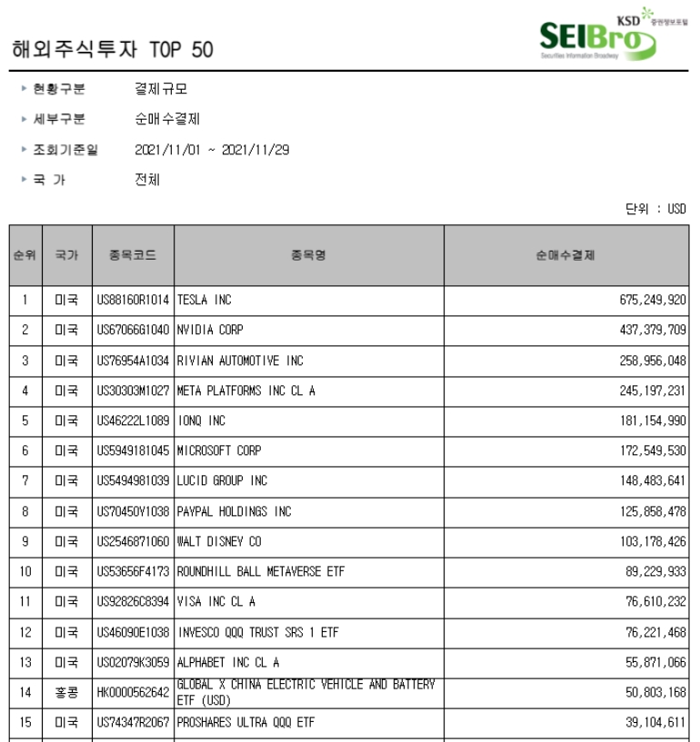 자료출처= 한국예탁결제원 세이브로(SEIBro) 중 2021년 11월 월간 조회 기준(2021.11.30)