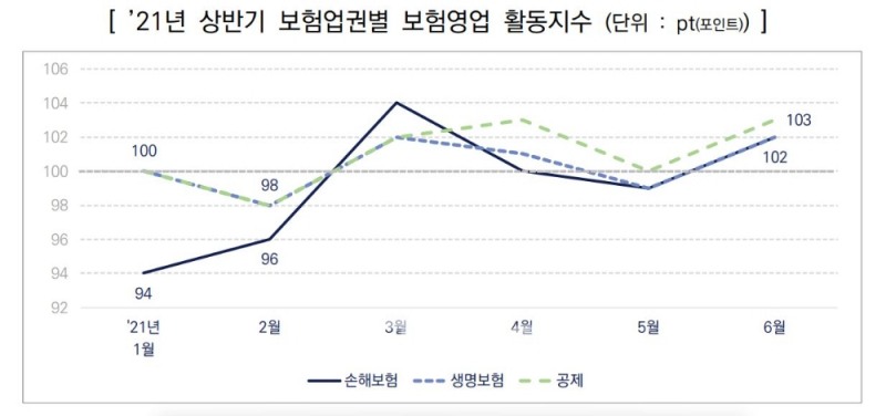 올해 상반기 보험업권별 보험영업 활동지수./자료=한국신용정보원