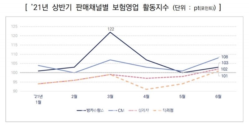 올해 상반기 판매채널별 보험영업 활동지수./자료=한국신용정보원