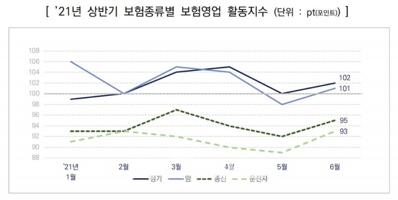 올해 상반기 보험 종류별 보험영업 활동지수./자료=한국신용정보원