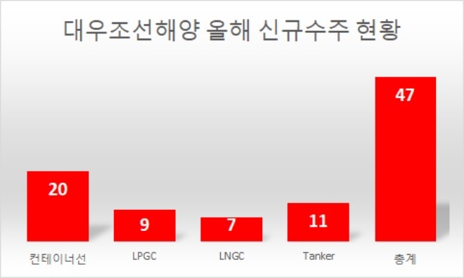 기준 : 2021년 1~10월, 단위 : 척수. 자료=대우조선해양.