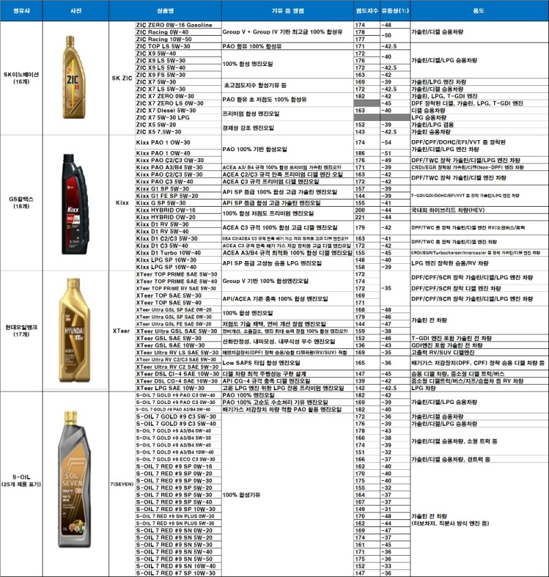 국내 정유사 승용차량용 엔진오일 주요 상품 현황. 자료=각 사.