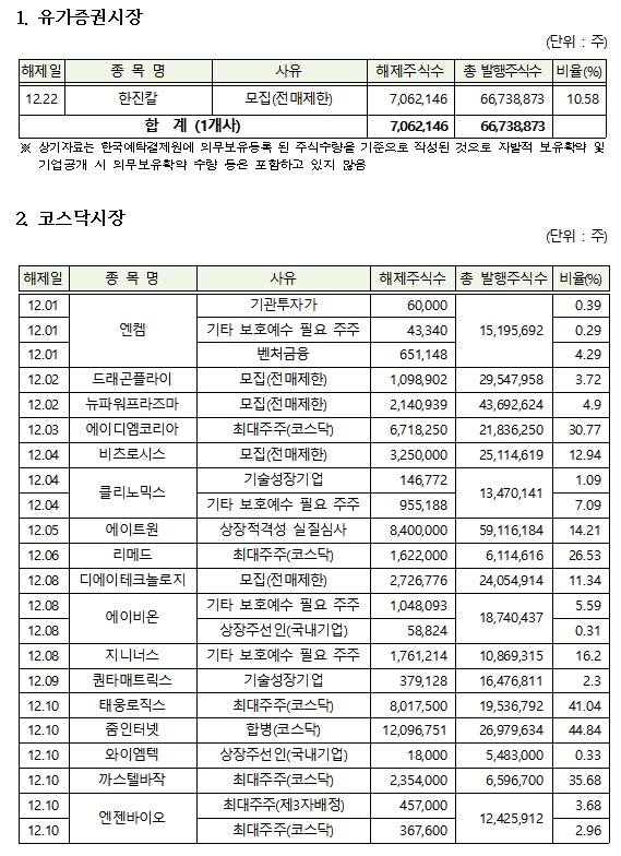 자료제공= 한국예탁결제원(2021.11.30)