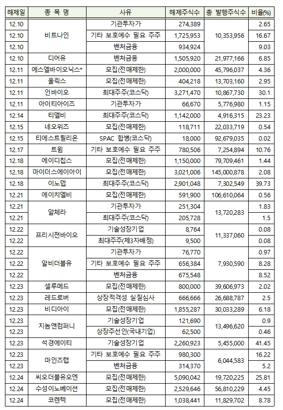 자료제공= 한국예탁결제원(2021.11.30)