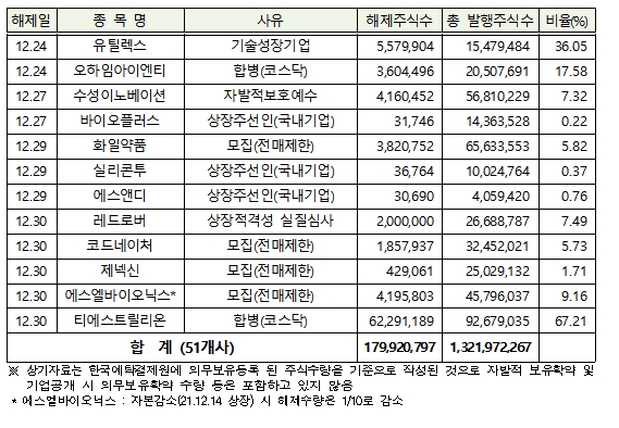 자료제공= 한국예탁결제원(2021.11.30)