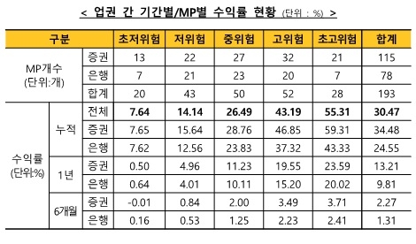 업권 간 기간별/MP별 수익률 현황 표. / 자료제공=금융투자협회