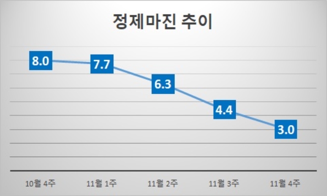 기준 : 배럴당, 단위 : 달러. 자료=증권업계.