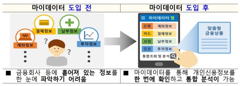 마이데이터 도입 전·후 비교 / 자료출처= 금융위원회