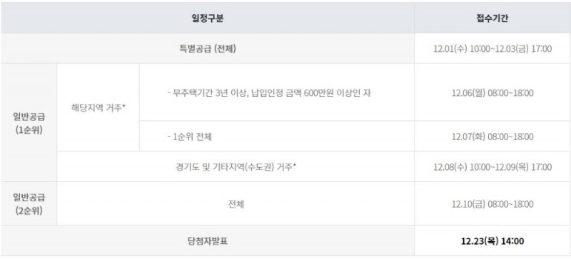 수도권 3차 공공분양 주요 일정 / 자료=LH 사전청약 홈페이지