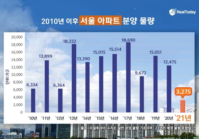 2010년 이후 서울 아파트 일반분양 물량 추이 그래프. / 자료제공=리얼투데이