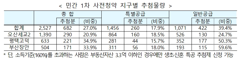 민간 1차 사전청약 지구별 추첨물량 표. / 자료제공=국토교통부