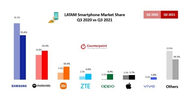 2020년 3분기와 2021년 3분기 중남미 스마트폰 시장 점유율. 자료=카운터포인트리서치