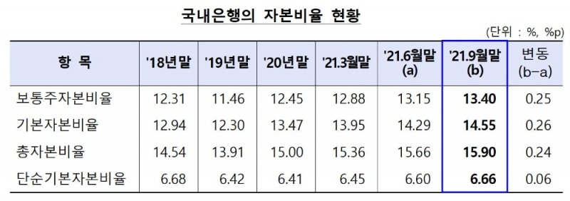 국내은행의 자본비율 현황./자료=금융감독원