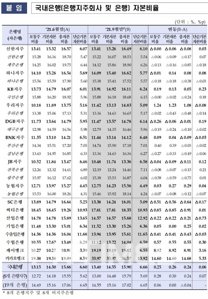 국내은행(은행지주회사 및 은행) 자본비율./자료=금융감독원