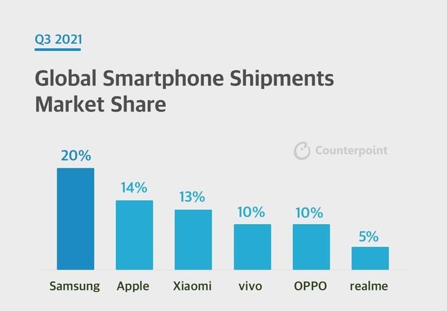 3분기 글로벌 스마트폰 점유율. 사진=카운터포인트리서치