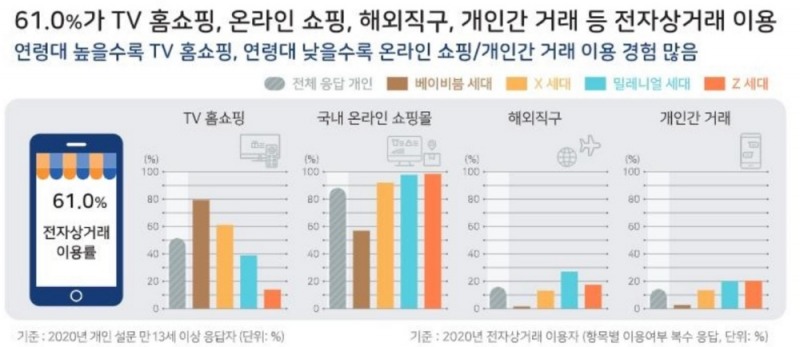 국내 홈쇼핑 방송 환경 변화 분석 보고서 TV홈쇼핑 사용 현황/사진제공=정보통신정책연구원 보고서 갈무리