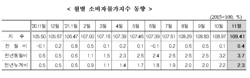 월별 소비자물가지수 동향 / 자료출처= 통계청(2021.12.02)