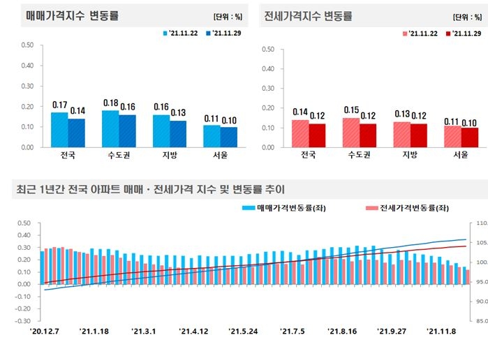 11월 5주 주간 전국 아파트 매매, 전세동향 / 자료제공=한국부동산원