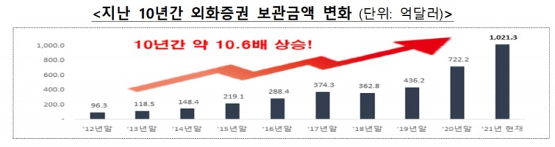 외화증권 보관금액 변화 / 자료제공= 한국예탁결제원(2021.12.02)