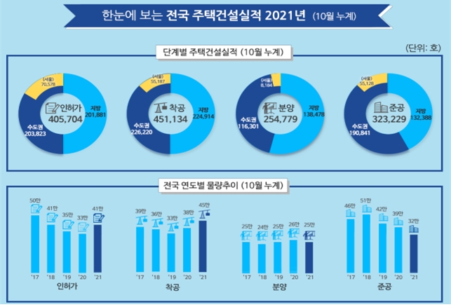 10월 누계 전국 주택건설실적 / 자료=국토교통부