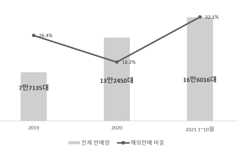 자료=현대차.