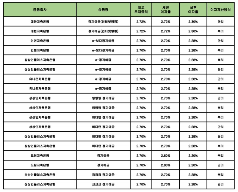 자료 : 금융상품한눈에 24개월 1000만원 예치 시