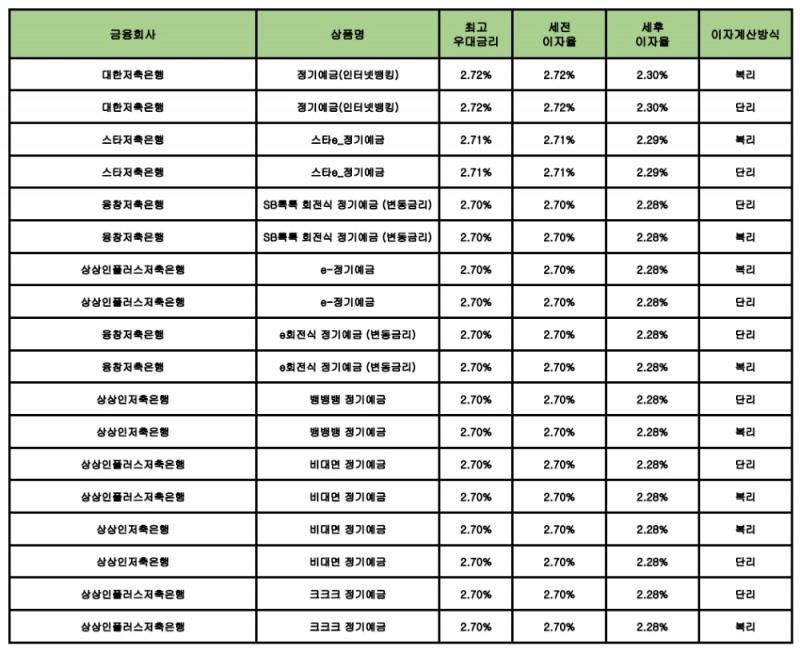 자료 : 금융상품한눈에 12개월 1000만원 예치 시