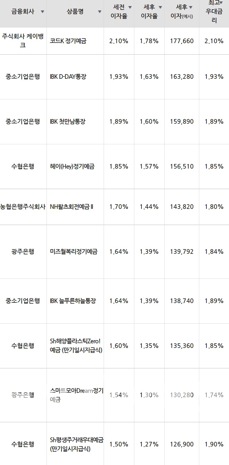 5일 은행 기준 정기예금 세전 이자율 순위./자료=금융감독원(12개월 1000만원 예치 시)