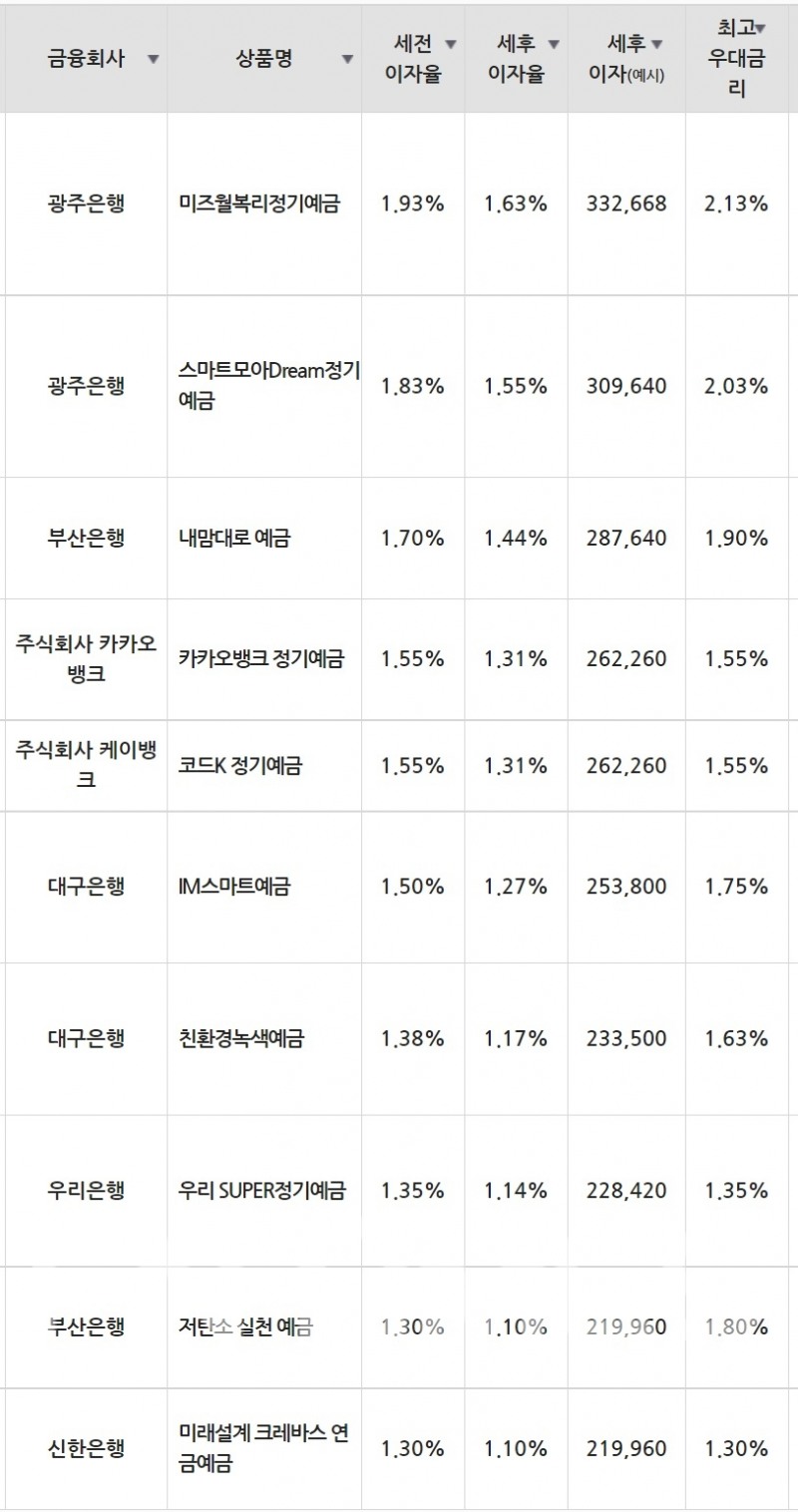 5일 은행 기준 정기예금 세전 이자율 순위./자료=금융감독원(24개월 1000만원 예치 시)